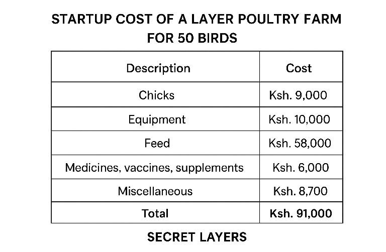 How much does it cost to start a layer poultry farm? This table answers that for 50 birds