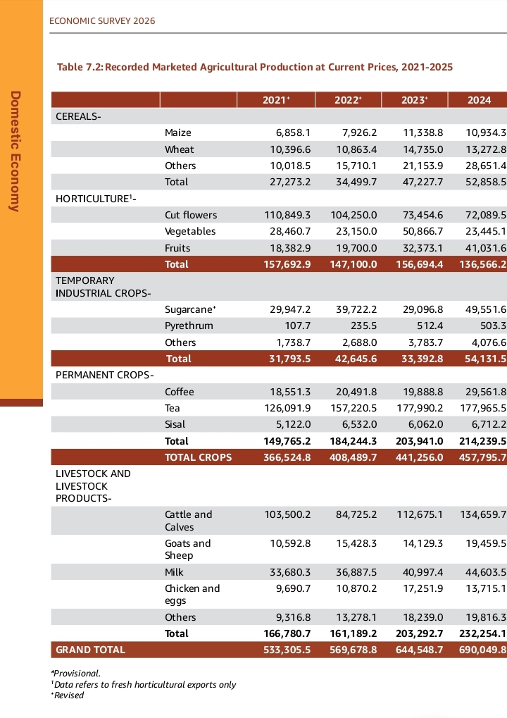 KNBS 2026 Economic Survey summary of recorded marketed agricultural production